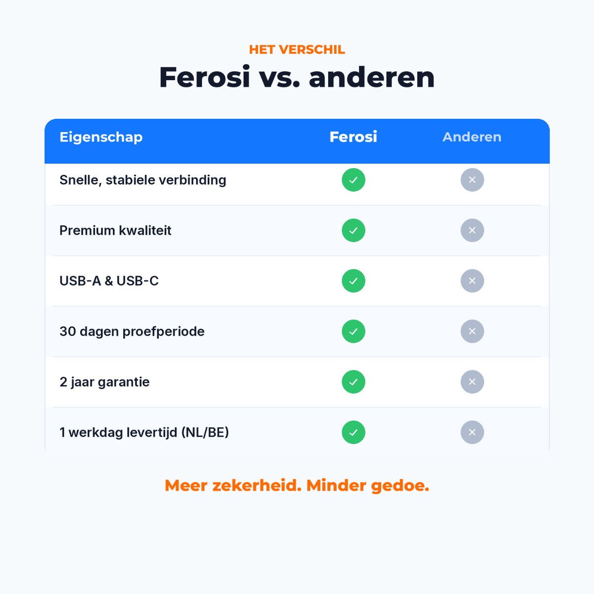 Ferosi Drive — Ultra Mini Draadloze CarPlay & Android Auto Adapter